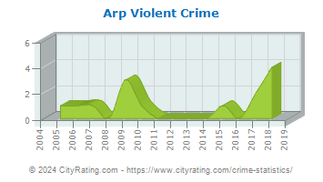 Arp Violent Crime