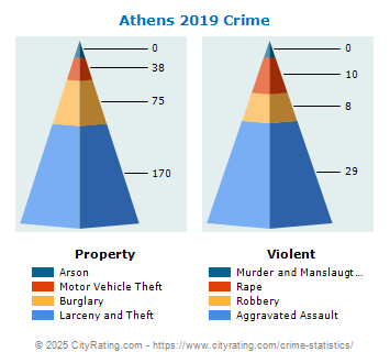 Athens Crime 2019