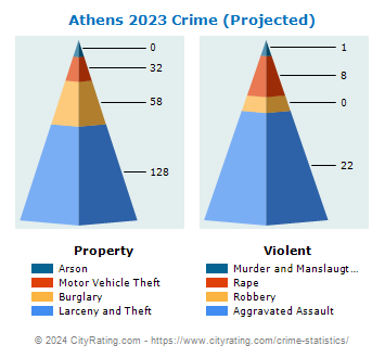 Athens Crime 2023