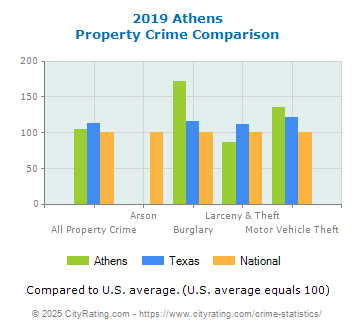 Athens Property Crime vs. State and National Comparison