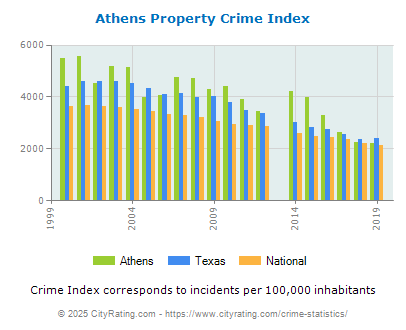 Athens Property Crime vs. State and National Per Capita