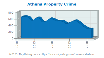 Athens Property Crime