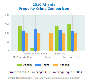 Atlanta Property Crime vs. State and National Comparison