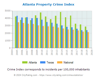 Atlanta Property Crime vs. State and National Per Capita