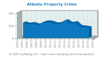 Atlanta Property Crime