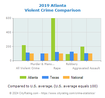 Atlanta Violent Crime vs. State and National Comparison