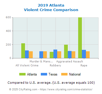 Atlanta Violent Crime vs. State and National Comparison