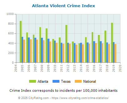 Atlanta Violent Crime vs. State and National Per Capita