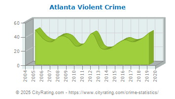 Atlanta Violent Crime