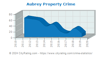 Aubrey Property Crime