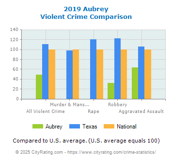 Aubrey Violent Crime vs. State and National Comparison