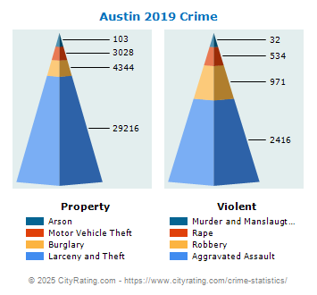 Austin Crime 2019