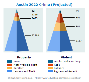 Austin Crime Statistics Texas Tx Cityrating