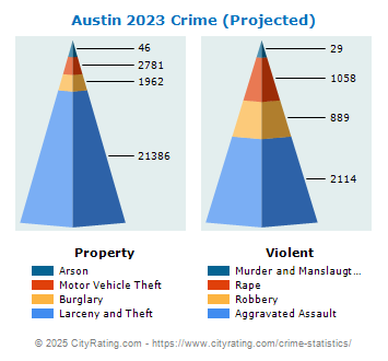 Austin Crime 2023