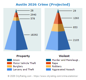 Austin Crime 2026