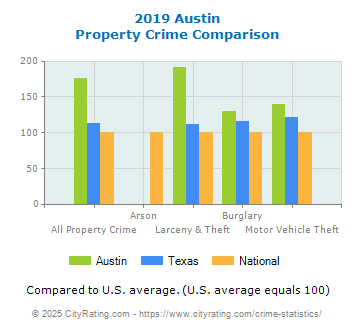 Austin Property Crime vs. State and National Comparison