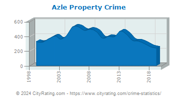 Azle Property Crime