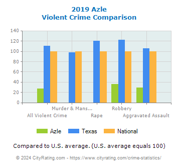 Azle Violent Crime vs. State and National Comparison