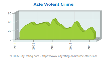 Azle Violent Crime