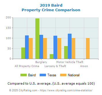 Baird Property Crime vs. State and National Comparison