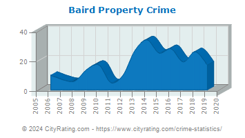 Baird Property Crime