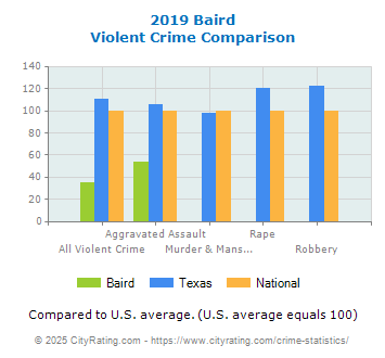 Baird Violent Crime vs. State and National Comparison