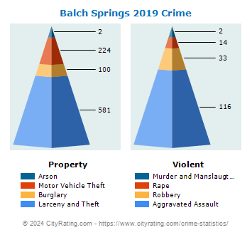 Balch Springs Crime 2019