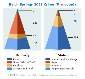 Balch Springs Crime 2023