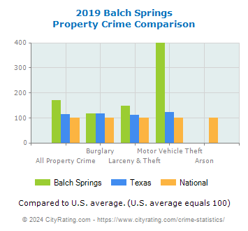 Balch Springs Property Crime vs. State and National Comparison