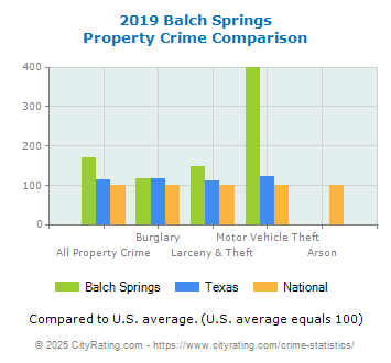 Balch Springs Property Crime vs. State and National Comparison