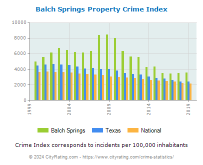Balch Springs Property Crime vs. State and National Per Capita