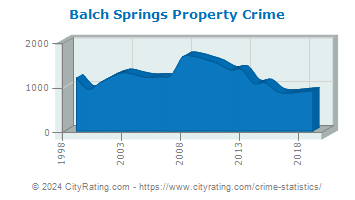 Balch Springs Property Crime