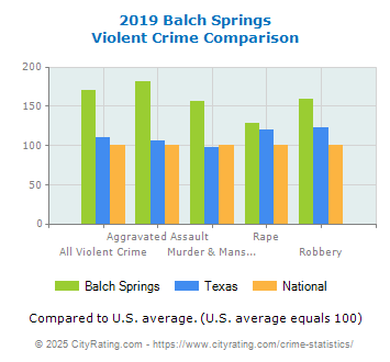 Balch Springs Violent Crime vs. State and National Comparison