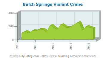 Balch Springs Violent Crime