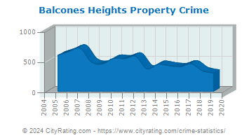 Balcones Heights Property Crime