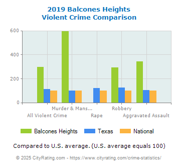 Balcones Heights Violent Crime vs. State and National Comparison