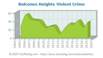 Balcones Heights Violent Crime