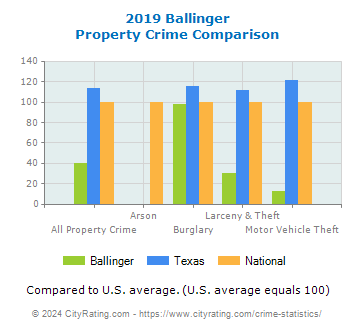 Ballinger Property Crime vs. State and National Comparison