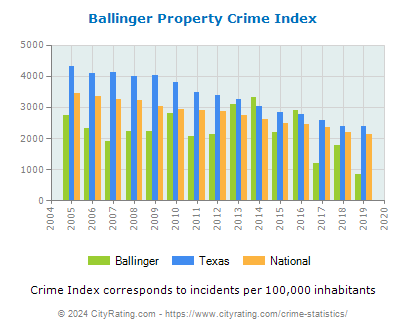 Ballinger Property Crime vs. State and National Per Capita