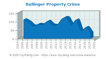 Ballinger Property Crime