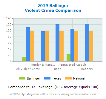 Ballinger Violent Crime vs. State and National Comparison