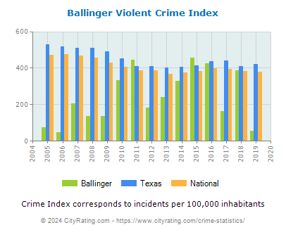 Ballinger Violent Crime vs. State and National Per Capita