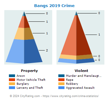 Bangs Crime 2019