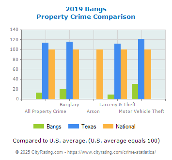 Bangs Property Crime vs. State and National Comparison