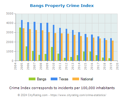 Bangs Property Crime vs. State and National Per Capita