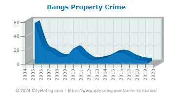 Bangs Property Crime