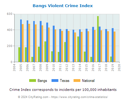 Bangs Violent Crime vs. State and National Per Capita