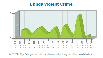 Bangs Violent Crime