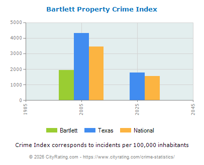 Bartlett Property Crime vs. State and National Per Capita