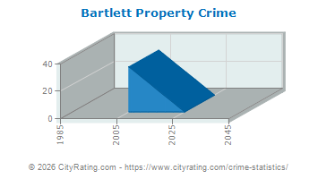 Bartlett Property Crime